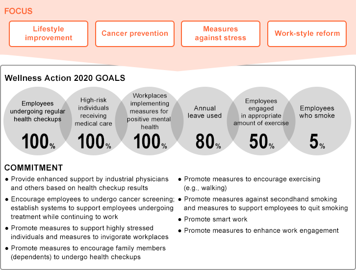FOCUS:Lifestyle improvement・Cancer prevention・Measures against stress・Work-style reform Wellness Action 2020 GOALS:[Employees undergoing regular health checkups]100%、[High-risk individuals receiving medical care]100%、[Workplaces implementing measures for positive mental health]100%、[Annual leave used]80%、[Employees engaged in appropriate amount of exercise]50%、[Employees who smoke]5% COMMITMENT:Provide enhanced support by industrial physicians and others based on health checkup results,Encourage employees to undergo cancer screening; establish systems to support employees undergoing treatment while continuing to work,Promote measures to support highly stressed individuals and measures to invigorate workplaces,Promote measures to encourage family members (dependents) to undergo health checkups,Promote measures to encourage exercising(e.g., walking), Promote measures against secondhand smoking and measures to support employees to quit smoking,Promote smart work, Promote measures to enhance work engagement