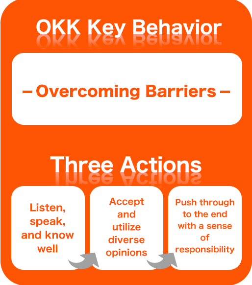 OKK Key Behavior: Overcoming Barriers／Three Actions（Listen, speak, and know well/Accept and utilize diverse opinions/Push through to the end with a sense of responsibility）