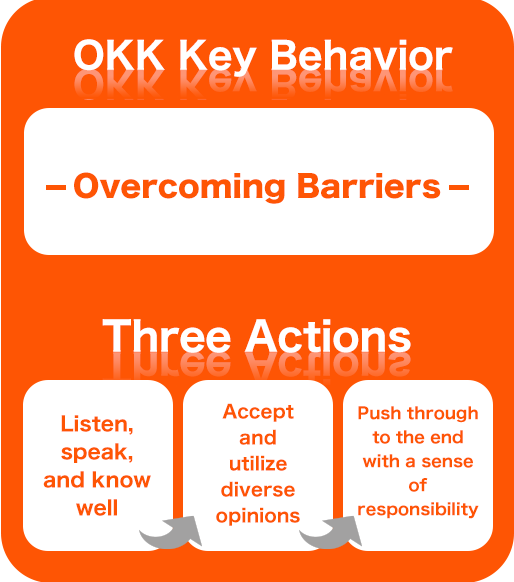 OKK Key Behavior: Overcoming Barriers/Three Actions(Listen, speak, and know well/Accept and utilize diverse opinions/Push through to the end with a sense of responsibility)