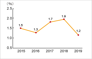 2015: 1.5%,2016: 1.3%,2017: 1.7%,2018: 1.9%,2019: 1.2%