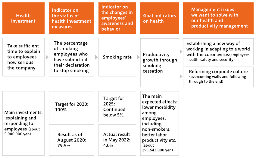 [Health investment]Take sufficient time to explain to employees how serious the company [Indicator on the status of health investment measures]The percentage of smoking employees who have submitted their declaration to stop smoking [Indicator on the changes in employees’ awareness and behavior]Smoking rate [Goal indicators on health]Productivity growth through smoking cessation [Management issues we want to solve with our health and productivity management]Establishing a new way of working in adapting to a world with the coronavirus (employees’ health, safety and security) [Health investment]Main investments: explaining and responding to employees (about 5,000,000 yen) [Indicator on the status of health investment measures]Target for 2020: 100% Result as of August 2020: 79.5% [Indicator on the changes in employees’ awareness and behavior]Target for 2025: Continued below 5%. Actual result in May 2022: 4.0% [Goal indicators on health]The main expected effects: lower morbidity among employees, including non-smokers, better labor productivity etc. (about 293,643,000 yen)