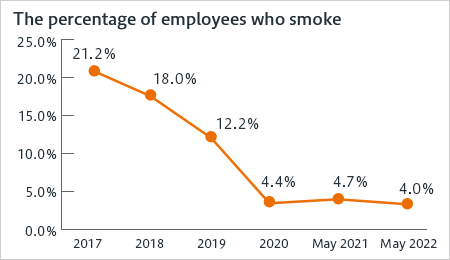 The percentage of employees who smoke 2017: 21.2%, 2018: 18.0%, 2019: 12.2%, 2020: 4.4%, May 2021: 4.7%, May 2022: 4.0%