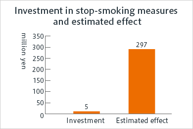 Investment in stop-smoking measures and estimated effect Investment: 5 million yen Estimated effect: 297 million yen