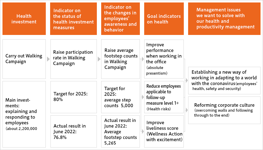 [Health investment]Carry out Walking Campaign [Indicator on the status of health investment measures]Raise participation rate in Walking Campaign [Indicator on the changes in employees’ awareness and behavior]Raise average footstep counts in Walking Campaign [Goal indicators on health]Improve performance when working in the office (absolute presentism) [Management issues we want to solve with our health and productivity management]Establishing a new way of working in adapting to a world with the coronavirus (employees’ health, safety and security)Reforming corporate culture (overcoming walls and following through to the end) [Health investment]Main investments: explaining and responding to employees (about 2,200,000 yen) [Indicator on the status of health investment measures]Target for 2025: 80% Actual result in June 2022: 76.8% [Indicator on the changes in employees’ awareness and behavior]Target for 2025: average step counts 5,000 Actual result in June 2022: Average footstep counts 5,265 [Goal indicators on health]Reduce employees applicable to follow-up measure level 1+ (Health risks) Improve liveliness score (Wellness Action with excitement)