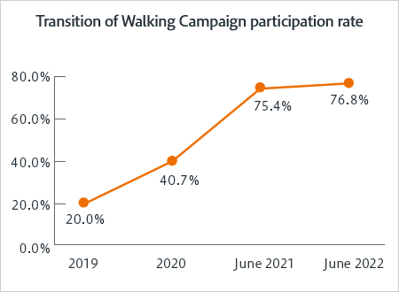Transition of Walking Campaign participation rate 2019: 20.0%, 2020: 40.7%, June 2021: 75.4%, June 2022: 76.8%