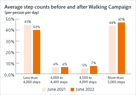 Average step counts before and after Walking Campaign (per person per day) Less than 4,000 steps→June 2021:45% June 2022:40% 4,000 to 4,499 steps→June 2021:6%  June 2022:6% 4,500 to 4,999 steps→June 2021:5%  June 2022:7% More than 5,000 steps→June 2021:44%  June 2022:47%