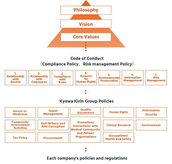 Philosophy,Vision,Core Value,Code of Conduct(Compliance Policy，Risk management Policy)(1.Relationship with Society 2.Relationship with Employees 3.Compliance with Rules 4.Respect for Human Rights 5.Environmental Preservation 6.Information Management 7.Risk Management) Kyowa Kirin Group Policies(Access to Medicines,Community Involvement Activities,Tax Policy,Talent Management,Anti-Bribery and Anti-Corruption,Procurement,Quality Assurance,Promotion/Interactions with Medical Community and Patient Organizations,Human Rights,Clinical Research,Occupational Health and Safety,Information Security,Environment) Each company’s policies and regulations