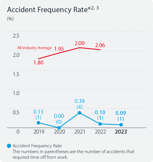 All-industry Average 2019:1.80 2020:1.95 2021:2.09 2022:2.06 Accident Frequency Rate
The numbers in parentheses are the number of accidents that required time off from work.: 2019:0.13(1) 2020:0.00(0)2021:0.39(4)2022:0.10(1)2023:0.09(1)