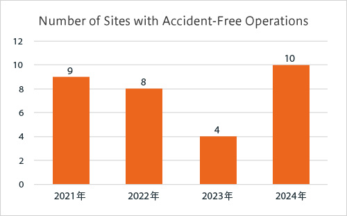 Number of Sites with Accident-Free Operations 2021:9 2022:8 2023:4 2024:10