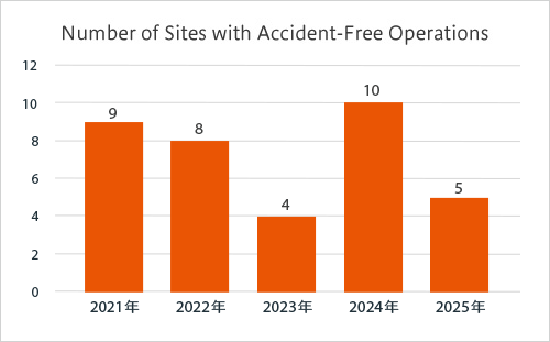 Number of Sites with Accident-Free Operations 2021：9 2022：8 2023：4 2024：10  2025：5