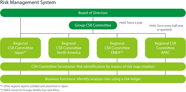 Risk Management System Board of Directors Group CSR Committee Held: Annually Regional CSR Committee Japan* Regional CSR Committee North America Regional CSR Committee EMEA Regional CSR Committee Asia/Oceania Held: Quarterly CSR Committee Secretariat: Evaluate and identify material risks Business execution lines: Identify/analyze risks using a risk ledger * Other regions' reports collated and presented in Japan.