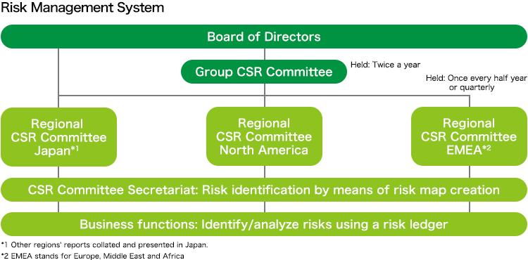 Risk Management System Board of Directors Group CSR Committee Held: Annually Regional CSR Committee Japan* Regional CSR Committee North America Regional CSR Committee EMEA Regional CSR Committee Asia/Oceania Held: Quarterly CSR Committee Secretariat: Evaluate and identify material risks Business execution lines: Identify/analyze risks using a risk ledger * Other regions' reports collated and presented in Japan.