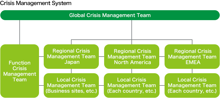 Crisis Management System Board of Directors Audit & Supervisory Board Report Group Crisis Response Headquarters Group CSR Committee Chairperson (The Head of the Group Crisis Response Headquarters) • Determine the tentative crisis level • Give instruction Report Instruct Head of CSR Management Head of Legal and Intellectual Property Head of Corporate Communications Head of General Affairs Head of responsible Dept for the crisis CSR Management Dept (The Secretariat of the Group Crisis Response Headquarters) Report Instruct A scene where a potential crisis has happened Local Headquarters