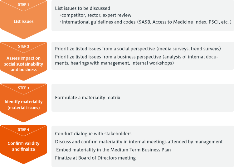 STEP 1 List issues: List issues to be discussed (competitor, sector and expert review, data analysis) / STEP 2 Assess impact on social sustainability and business: Prioritize listed issues from a social perspective (media surveys, trend surveys). Prioritize listed issues from a business perspective (analysis of internal documents, hearings with management, internal workshops). / STEP 3 Identify materiality (material issues): Formulate a materiality matrix / STEP 4 Confirm validity and finalize: Conduct dialogue with stakeholders. Discuss and confirm materiality in internal meetings attended by management. Embed materiality in the Medium Term Business Plan. Finalize at Board of Directors meeting.
