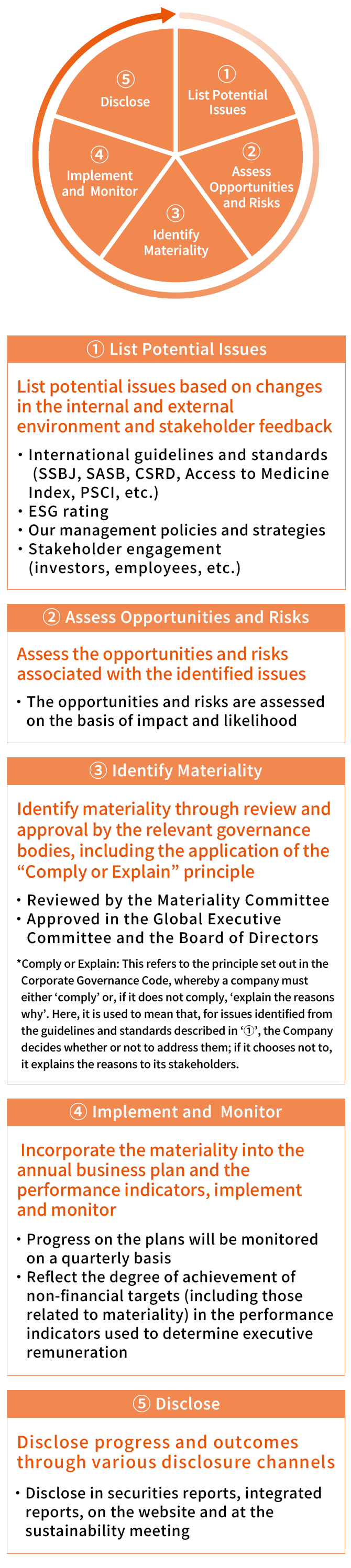 STEP 1 List issues: List issues to be discussed competitor, sector, expert review International guidelines and codes (SASB, Access to Medicine Index, PSCI, etc.) / STEP 2 Assess impact on social sustainability and business: Prioritize listed issues from a social perspective (media surveys, trend surveys). Prioritize listed issues from a business perspective (analysis of internal documents, hearings with management, internal workshops). / STEP 3 Identify materiality (material issues): Formulate a materiality matrix / STEP 4 Confirm validity and finalize: Conduct dialogue with stakeholders. Discuss and confirm materiality in internal meetings attended by management. Embed materiality in the Medium Term Business Plan. Finalize at Board of Directors meeting.