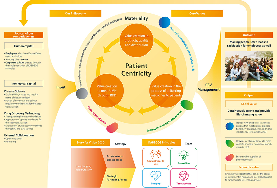 Infographic illustrating a patient-centric value creation model. At the center, “Patient Centricity” is surrounded by three interconnected value-creation areas: value creation through R&D to address unmet medical needs (UMN), value creation in products, quality, and distribution, and value creation in the process of delivering medicines to patients. Circular arrows indicate a continuous cycle of value creation. An outer ring labeled “Materiality” highlights key priorities, including contributing to life-changing value creation, providing pharmaceuticals for unmet medical needs, addressing patient-centered healthcare needs, and building trust with society.