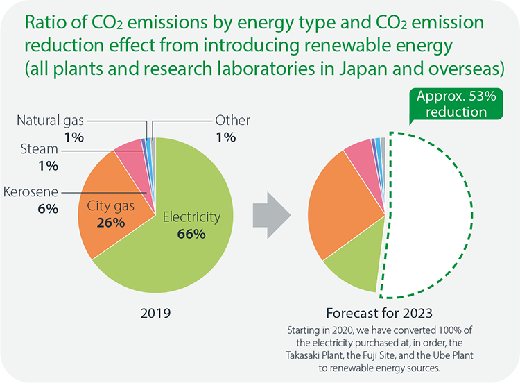 Trends in CO2 emissions reduction(all production and research sites in Japan and overseas) 2019: Electricity 66% City gas 26% Kerosene 6% Steam 1% Natural gas 1% Other 1% / Forecast for 2023: Expand adoption of renewable energy at major business sites. Approx 53% reduction.