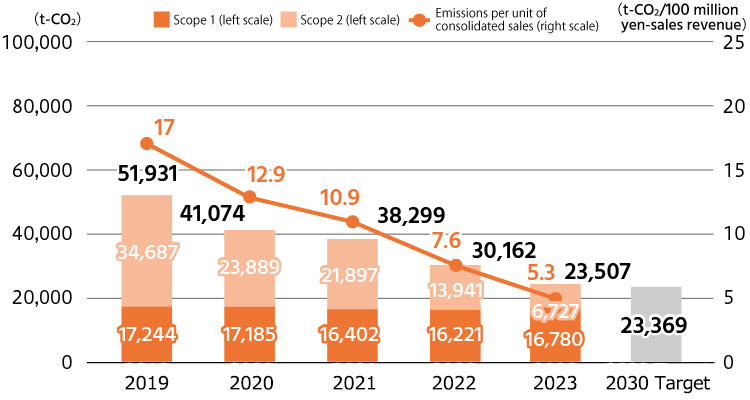 2018：55,002t-CO2（Scope 1：18,262t-CO2,Scope 2：36,740t-CO2） Emissions per unit of consolidated sales ：2.03 billion yen ／2019：51,931t-CO2（Scope 1：17,244t-CO2,Scope 2：34,687t-CO2） Emissions per unit of consolidated sales ：1.70 billion yen ／2020：41,074t-CO2（Scope 1：17,185t-CO2,Scope 2：23,889t-CO2） Emissions per unit of consolidated sales ：1.29 billion yen ／2021： 38,299t-CO2（Scope 1：21,897t-CO2,Scope 2：16,402t-CO2） Emissions per unit of consolidated sales ：1.09 billion yen ／2022： 30,162t-CO2（Scope 1：13,941t-CO2,Scope 2：16,221t-CO2） Emissions per unit of consolidated sales ：1.09 billion yen ／2030 target：23,369t-CO2