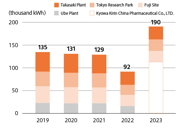 2018:132 thousand kWh/2019:135 thousand kWh/2020:131 thousand kWh/2021:129 thousand kWh/2022:92 thousand kWh