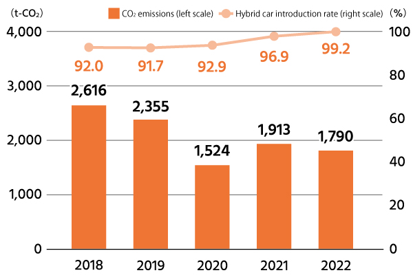 2018 Hybrid car introduction rate:92.0%、CO2 emissions:2,615tons／2019 Hybrid car introduction rate:91.7%、CO2 emissions:2,355tons／2020 Hybrid car introduction rate:92.9%、CO2 emissions:1,564tons／2021 Hybrid car introduction rate:96.9%、CO2 emissions:1,913tons／2022 Hybrid car introduction rate:99.2%、CO2 emissions:1,790tons