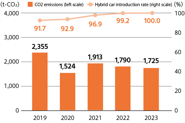 2018 Hybrid car introduction rate:92.0%、CO2 emissions:2,615tons／2019 Hybrid car introduction rate:91.7%、CO2 emissions:2,355tons／2020 Hybrid car introduction rate:92.9%、CO2 emissions:1,564tons／2021 Hybrid car introduction rate:96.9%、CO2 emissions:1,913tons／2022 Hybrid car introduction rate:99.2%、CO2 emissions:1,790tons