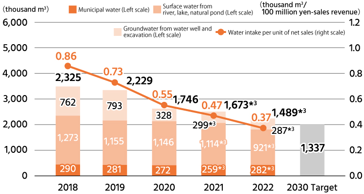 2018：2,325 thousand m3 ,2018 Water intake per unit of net sales：0.86 million yen ／ 2019：2,229thousand m3 ,2019 Water intake per unit of net sales：0.73 million yen／2020：1,746thousand m3 ,2020 Water intake per unit of net sales：0.55 million yen／ 2021：1,673thousand m3 ,2021 Water intake per unit of net sales：0.47 million yen／ 2022：1,489thousand m3 ,2022 Water intake per unit of net sales：0.37 million yen／ 2030 target：1,337thousand m3