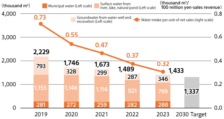 2018：2,325 thousand m3 ,2018 Water intake per unit of net sales：0.86 million yen ／ 2019：2,229thousand m3 ,2019 Water intake per unit of net sales：0.73 million yen／2020：1,746thousand m3 ,2020 Water intake per unit of net sales：0.55 million yen／ 2021：1,673thousand m3 ,2021 Water intake per unit of net sales：0.47 million yen／ 2022：1,489thousand m3 ,2022 Water intake per unit of net sales：0.37 million yen／ 2030 target：1,337thousand m3