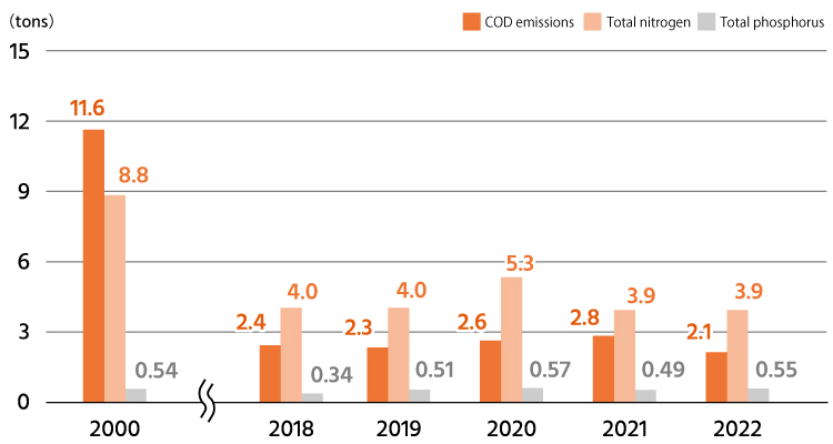 2000(COD emissions:11.6tons、Total nitrogen:8.8tons、Total phosphorus:0.54tons)/2018(COD emissions:2.4tons、Total nitrogen:4.0tons、Total phosphorus:0.34tons)/2019(COD emissions:2.3tons、Total nitrogen:4.0tons、Total phosphorus:0.51tons)/2020(COD emissions:2.6tons、Total nitrogen:5.3tons、Total phosphorus:0.57tons)/2021(COD emissions:2.8tons、Total nitrogen:3.9tons、Total phosphorus:0.49tons/2022(COD emissions:2.1tons、Total nitrogen:3.9tons、Total phosphorus:0.55tons)