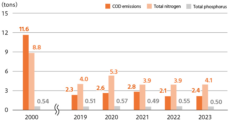 2000(COD emissions:11.6tons、Total nitrogen:8.8tons、Total phosphorus:0.54tons)/2018(COD emissions:2.4tons、Total nitrogen:4.0tons、Total phosphorus:0.34tons)/2019(COD emissions:2.3tons、Total nitrogen:4.0tons、Total phosphorus:0.51tons)/2020(COD emissions:2.6tons、Total nitrogen:5.3tons、Total phosphorus:0.57tons)/2021(COD emissions:2.8tons、Total nitrogen:3.9tons、Total phosphorus:0.49tons/2022(COD emissions:2.1tons、Total nitrogen:3.9tons、Total phosphorus:0.55tons)