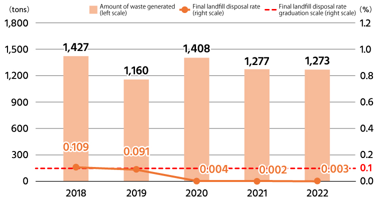 2018(Amount of waste generated:1,427)/2019(Amount of waste generated:1,160)/2020(Amount of waste generated:1,408)/2021(Amount of waste generated:1,277)/2022(Amount of waste generated:1,273)/