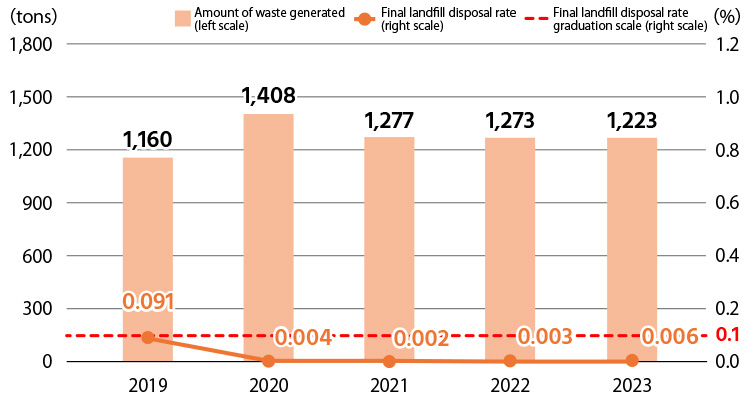 2018(Amount of waste generated:1,427)/2019(Amount of waste generated:1,160)/2020(Amount of waste generated:1,408)/2021(Amount of waste generated:1,277)/2022(Amount of waste generated:1,273)/