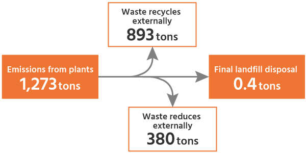 Emissions from plants:Waste recycles externally 893tons,Waste reduces externally380tons,Final landfill disposal 0.4tons