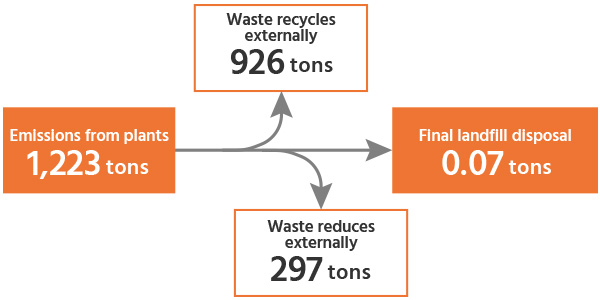 Emissions from plants:Waste recycles externally 893tons,Waste reduces externally380tons,Final landfill disposal 0.4tons