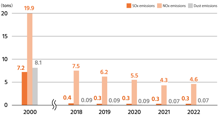 2020(SOx emissions:7.2, Nx emissions:19.9, Dust emissions:8.1)/2018(SOx emissions:0.4, Nx emissions:7.5, Dust emissions:0.09)/2019(SOx emissions:0.3, Nx emissions:6.2, Dust emissions:0.09/2020(SOx emissions:0.3, Nx emissions:5.5, Dust emissions:0.09/2021(SOx emissions:0.3, Nx emissions:4.3, Dust emissions:0.07/2022(SOx emissions:0.3, Nx emissions:4.6, Dust emissions:0.07