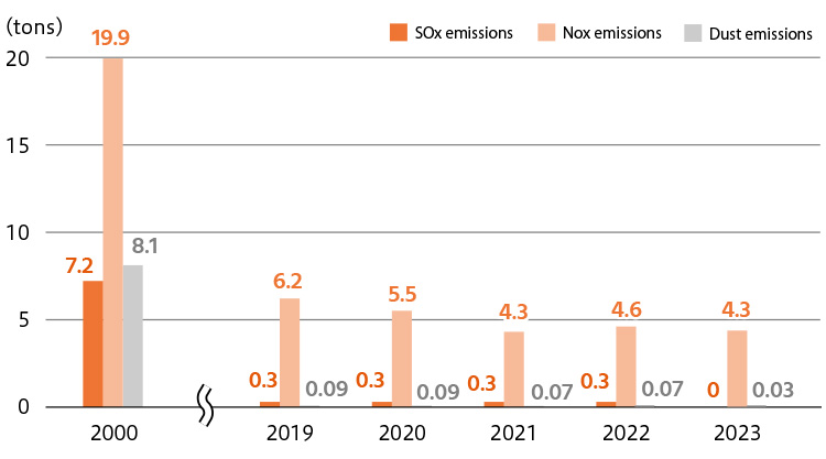 2020(SOx emissions:7.2, Nx emissions:19.9, Dust emissions:8.1)/2018(SOx emissions:0.4, Nx emissions:7.5, Dust emissions:0.09)/2019(SOx emissions:0.3, Nx emissions:6.2, Dust emissions:0.09/2020(SOx emissions:0.3, Nx emissions:5.5, Dust emissions:0.09/2021(SOx emissions:0.3, Nx emissions:4.3, Dust emissions:0.07/2022(SOx emissions:0.3, Nx emissions:4.6, Dust emissions:0.07