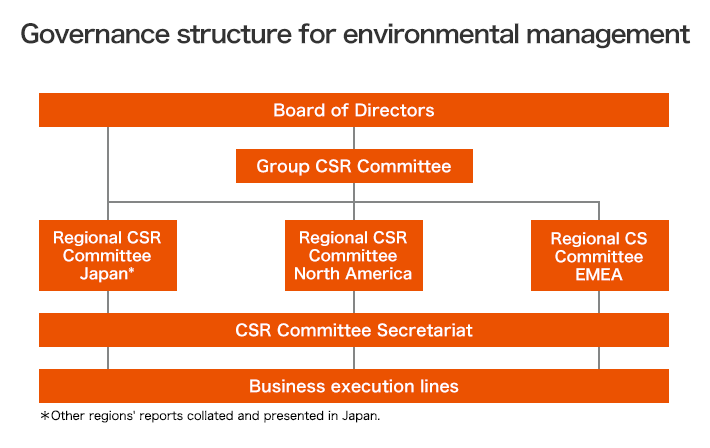 Governance structure for environmental management: Board of Directors, Group CSR Committee, Regional CSR Committee Japan*, Regional CSR Committee North America, Regional CSR Committee EMEA, CSR Committee Secretariat, Business execution lines, *Other regions’ reports collated and presented in Japan.
