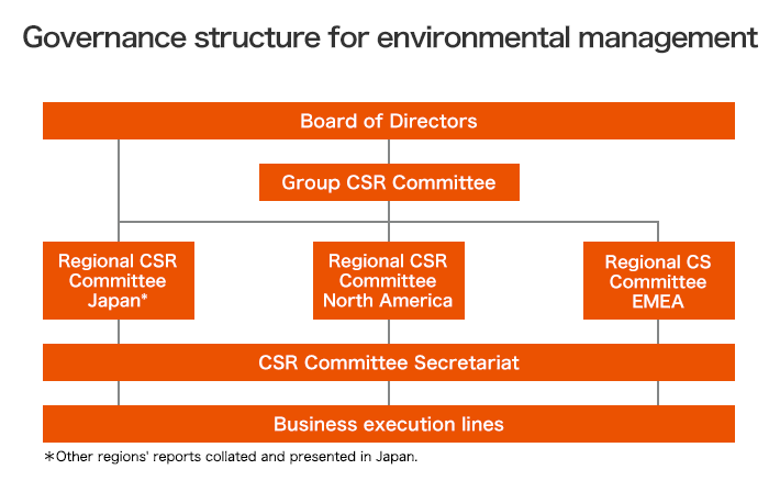 Governance structure for environmental management: Board of Directors, Group CSR Committee, Regional CSR Committee Japan*, Regional CSR Committee North America, Regional CSR Committee EMEA, Regional CSR Committee Asia/Oceania, CSR Committee Secretariat, Business execution lines, *Other regions’ reports collated and presented in Japan.