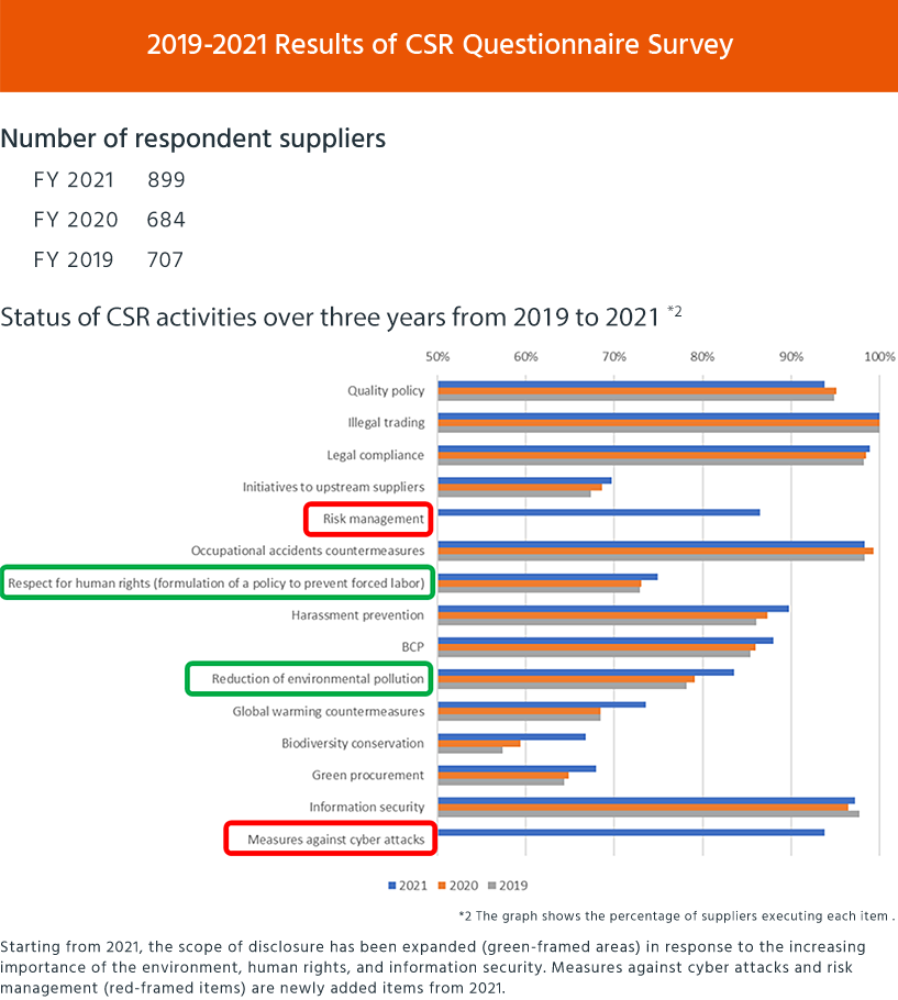 2019-2021 Results of CSR Questionnaire Survey Number of respondent suppliers FY 2021 899 FY 2020 684 FY 2019 707 Status of CSR activities over three years from 2019 to 2021 The graph shows the percentage of suppliers executing each item. Starting from 2021, the scope of disclosure” Respect for human rights, Reduction of environmental pollution” has been expanded in response to the increasing importance of the environment, human rights, and information security. Measures against cyber attacks and risk management are newly added items from 2021. Quality policy：FY 2021 93.9％ FY2020 95.1％ FY2019 94.9％ Illegal trading：FY 2021 100％ FY 2020 100％ FY 2019 100％ Legal compliance：FY 2021 98.9％ FY 2020 98.5％ FY 2019 98.2％ Initiatives to upstream suppliers：FY 2021 69.6％ FY 2020 68.6％ FY 2019 67.4％ Risk management：FY 2021 86.6％ Occupational accidents countermeasures：FY 2021 98.3％ FY 2020 99.3％ FY 2019 98.3％ Respect for human rights (formulation of a policy to prevent forced labor)：FY 2021 74.9％ FY 2020 73.1％ FY 2019 72.9％ Harassment prevention：FY 2021 89.1％ FY 2020 87.3％ FY 2019 86.1％ BCP：FY 2021 88.0％ FY 2020 86.0％ FY 2019 85.4％ Reduction of environmental pollution：FY 2021 83.6％ FY 2020 79.1％ FY 2019 78.2％ Global warming countermeasures：FY 2021 73.5％ FY 2020 68.5％ FY 2019 68.5％ Biodiversity conservation：FY 2021 66.7％ FY 2020 59.4％ FY 2019 57.4％ Green procurement：FY 2021 68.0％ FY 2020 64.9％ FY 2019 64.4％ Information security：FY 2021 97.2％ FY 2020 96.5％ FY 2019 97.7％ Measures against cyber attacks：FY 2021 93.8％