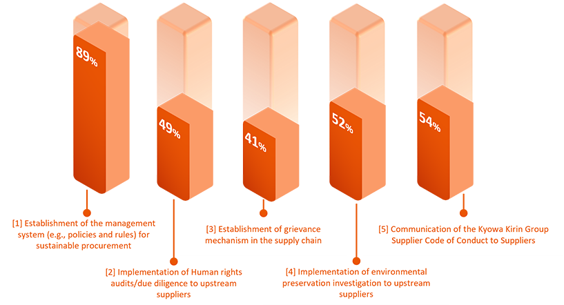 The chart shows the percentage of suppliers' sustainability activities for each topic. Establishment of the management system (e.g., policies and rules) for sustainable procurement: 89% Implementation of Human rights audits/due diligence to upstream suppliers: 49% Establishment of grievance mechanism in the supply chain: 41% Implementation of environmental preservation investigation to upstream suppliers: 52% Communication of the Kyowa Kirin Group Supplier Code of Conduct to Suppliers: 54%