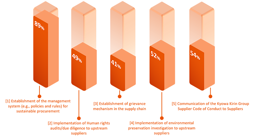 2019-2021 Results of CSR Questionnaire Survey Number of respondent suppliers FY 2021 899 FY 2020 684 FY 2019 707 Status of CSR activities over three years from 2019 to 2021 The graph shows the percentage of suppliers executing each item. Starting from 2021, the scope of disclosure” Respect for human rights, Reduction of environmental pollution” has been expanded in response to the increasing importance of the environment, human rights, and information security. Measures against cyber attacks and risk management are newly added items from 2021. Quality policy：FY 2021 93.9％ FY2020 95.1％ FY2019 94.9％ Illegal trading：FY 2021 100％ FY 2020 100％ FY 2019 100％ Legal compliance：FY 2021 98.9％ FY 2020 98.5％ FY 2019 98.2％ Initiatives to upstream suppliers：FY 2021 69.6％ FY 2020 68.6％ FY 2019 67.4％ Risk management：FY 2021 86.6％ Occupational accidents countermeasures：FY 2021 98.3％ FY 2020 99.3％ FY 2019 98.3％ Respect for human rights (formulation of a policy to prevent forced labor)：FY 2021 74.9％ FY 2020 73.1％ FY 2019 72.9％ Harassment prevention：FY 2021 89.1％ FY 2020 87.3％ FY 2019 86.1％ BCP：FY 2021 88.0％ FY 2020 86.0％ FY 2019 85.4％ Reduction of environmental pollution：FY 2021 83.6％ FY 2020 79.1％ FY 2019 78.2％ Global warming countermeasures：FY 2021 73.5％ FY 2020 68.5％ FY 2019 68.5％ Biodiversity conservation：FY 2021 66.7％ FY 2020 59.4％ FY 2019 57.4％ Green procurement：FY 2021 68.0％ FY 2020 64.9％ FY 2019 64.4％ Information security：FY 2021 97.2％ FY 2020 96.5％ FY 2019 97.7％ Measures against cyber attacks：FY 2021 93.8％