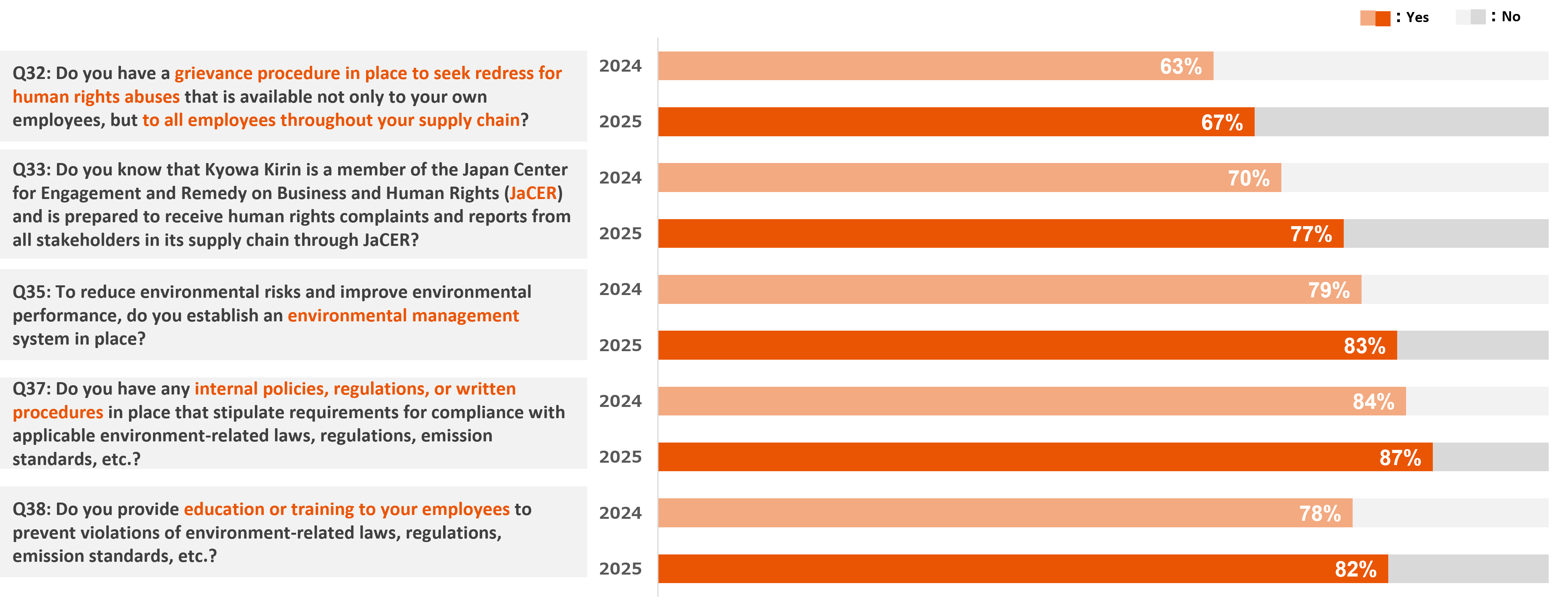 The chart illustrates the percentage of positive responses to survey questions related to human rights and environment preservation. Q32: Do you have a grievance procedure in place to seek redress for human rights abuses that is available not only to your own employees, but to all employees throughout your supply chain? 2024 responses: 63% 2025 responses: 67% Q33: Do you know that Kyowa Kirin is a member of the Japan Center for Engagement and Remedy on Business and Human Rights (JaCER) and is prepared to receive human rights complaints and reports from all stakeholders in its supply chain through JaCER? 2024 responses: 70% 2025 responses: 77% Q35: To reduce environmental risks and improve environmental performance, do you establish an environmental management system in place? 2024 responses: 79% 2025 responses: 83% Q37: Do you have any internal policies, regulations, or written procedures in place that stipulate requirements for compliance with applicable environment-related laws, regulations, emission standards, etc.? 2024 responses: 84% 2025 responses: 87% Q38: Do you provide education or training to your employees to prevent violations of environment-related laws, regulations, emission standards, etc.? 2024 responses: 78% 2025 responses: 82%