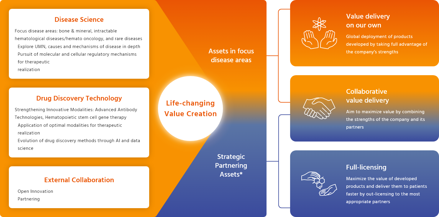Disease Science / Focus disease areas: bone & mineral, intractable hematological diseases/hemato oncology, and rare diseases Explore UMN, causes and mechanisms of disease in depth Pursuit of molecular and cellular regulatory mechanisms for therapeutic realization Drug Discovery Technology / Strengthening Innovative Modalities: Advanced Antibody Technologies, Hematopoietic stem cell gene therapy Application of optimal modalities for therapeutic realization Evolution of drug discovery methods through AI and data science External Collaboration / Open Innovation Partnering→Life-changing Value Creation → Assets in focus disease areas / Strategic Partnering Assets