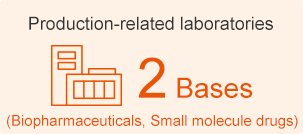 Production-related laboratories:2 bases(Biopharmaceuticals, Small molecule drugs)