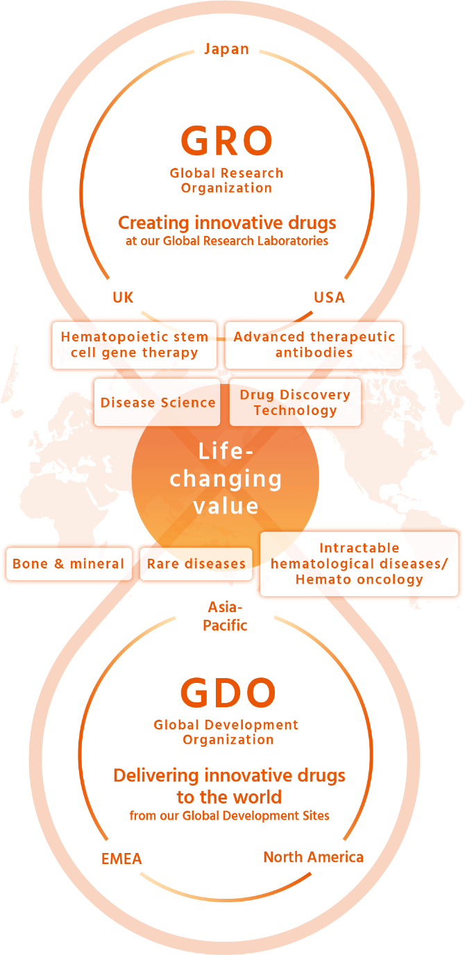 Life-changing value （GRO → Creating innovative drugs at our Global Research Laboratories / GDO → Delivering innovative drugs to the world from our Global Development Sites）